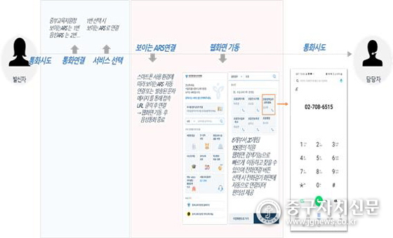 보이는 ARS 이용 화면.