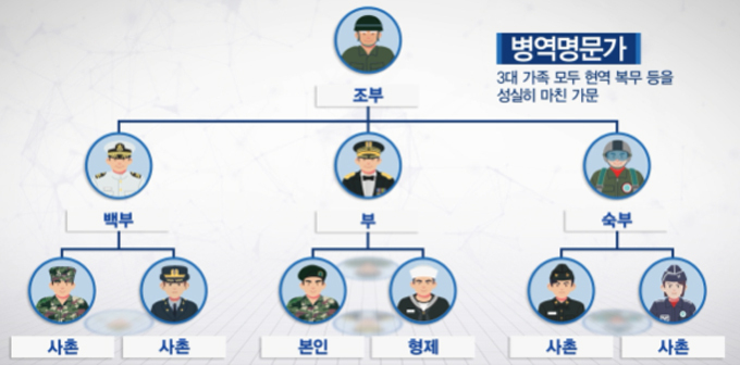 3대째 남성이 없고 여성이 현역 의무복무기간을 마친 가문 포함.