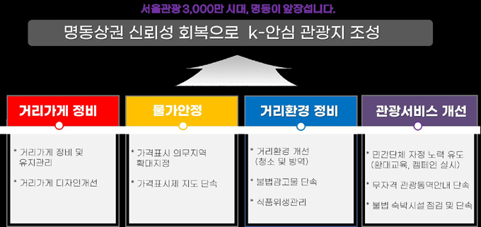 명동관광개선 종합계획 4대분야 10대사업 내용.