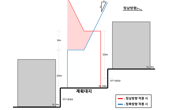 정북·정남방향 일조권 적용 비교
